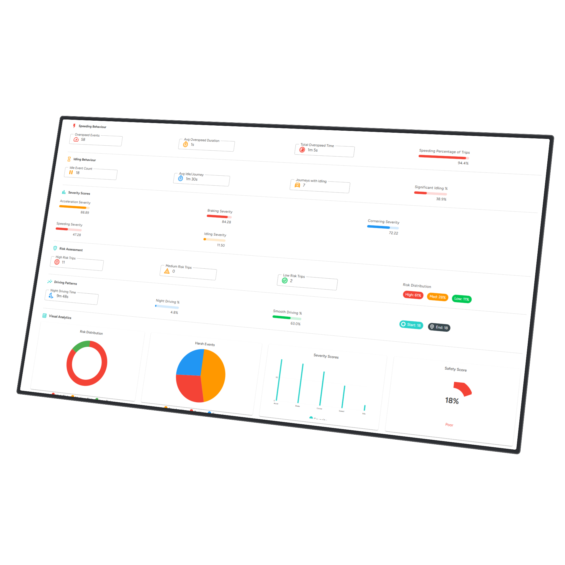 Skooa driver behaviour monitoring dashboard showing real-time safety scores and performance grades